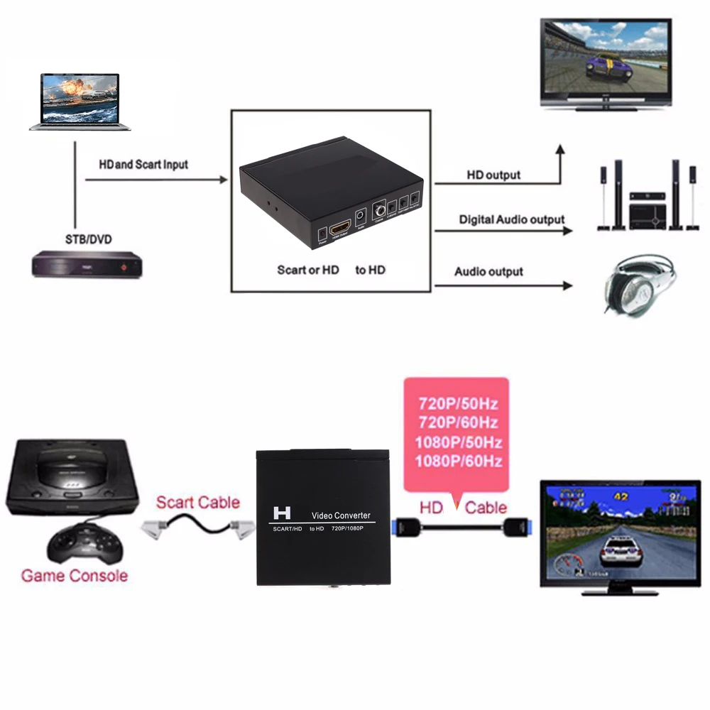 SCART HDMI To HDMI Video Conve - Scart To Hdmi recension och pris