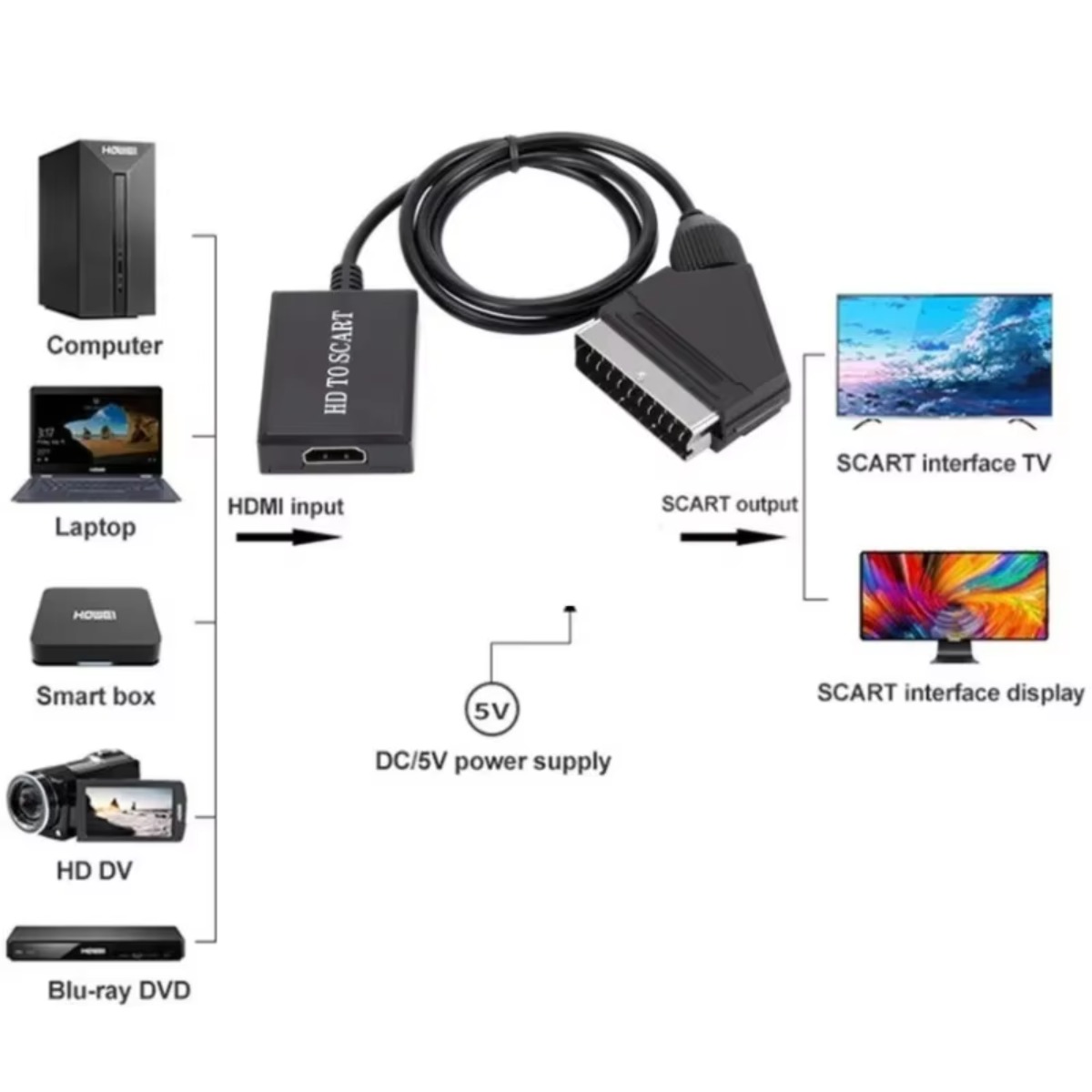 LccKaa 1080P HDMI To SCART Ada - Scart To Hdmi recension och pris