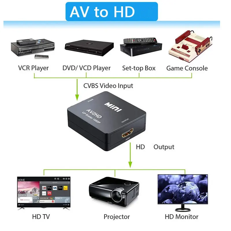 1080P Mini AV To HDMI Converte - Retro Gaming With Projector recension och pris